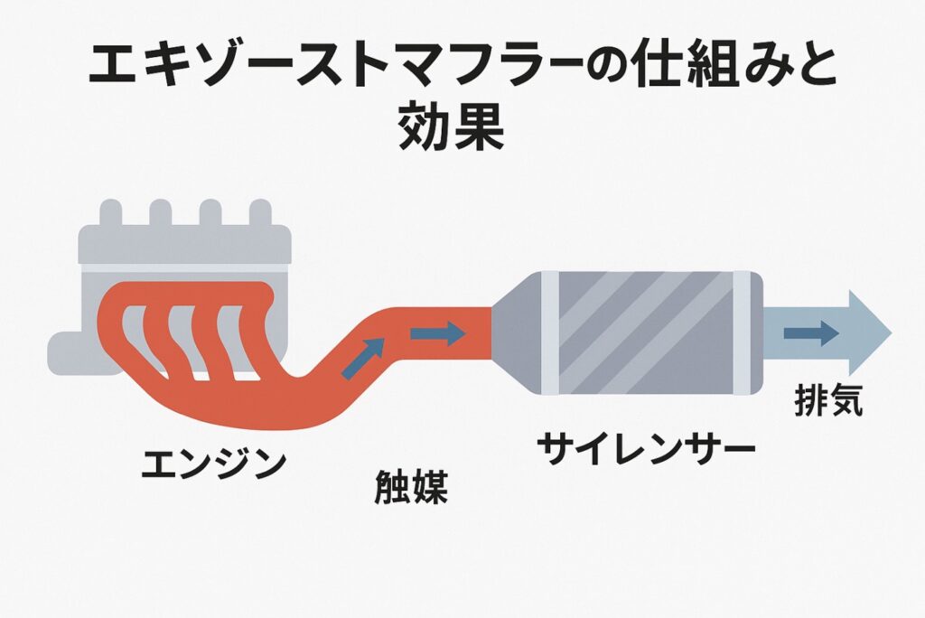 エキゾーストマフラー とは？基本から仕組みと効果を図解で理解