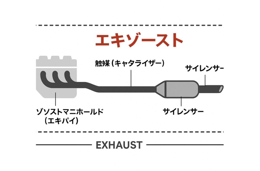 エキゾーストマフラー とは？基本から仕組みと効果を図解で理解